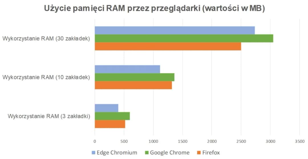 Jaka przeglądarka najmniej obciąża komputer i poprawia wydajność?