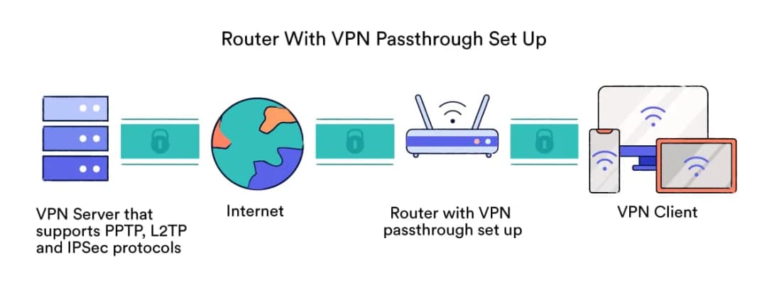 VPN passthrough co to jest i jak uniknąć problemów z konfiguracją